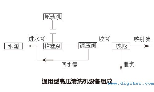 通用型高壓清洗機設(shè)備組成
