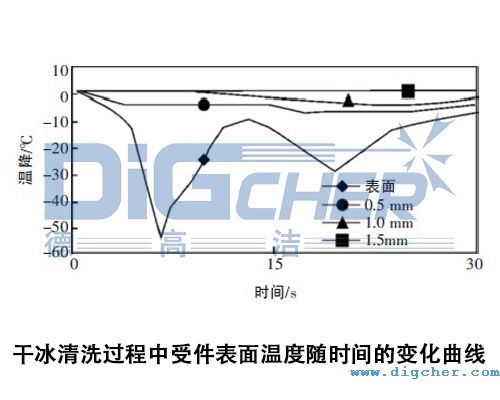 干冰清洗過程中受件表面溫度隨時間的變化曲線