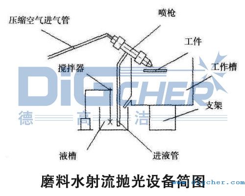 磨料水射流拋光設(shè)備簡圖
