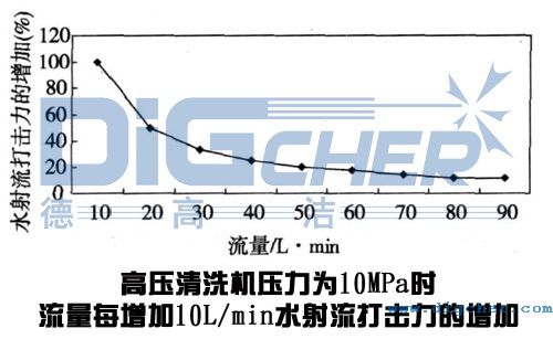 高壓清洗機(jī)在鋼板清洗應(yīng)用中流量變化對水射流打擊力的影響