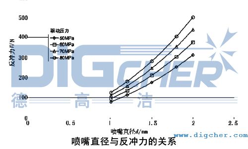 噴嘴直徑與反沖力的關(guān)系
