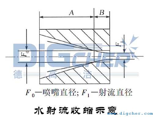 水射流收縮示意